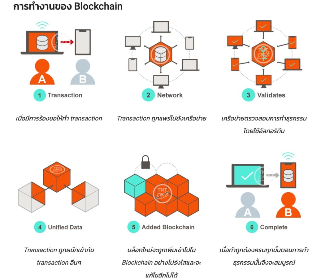 Blockchain process