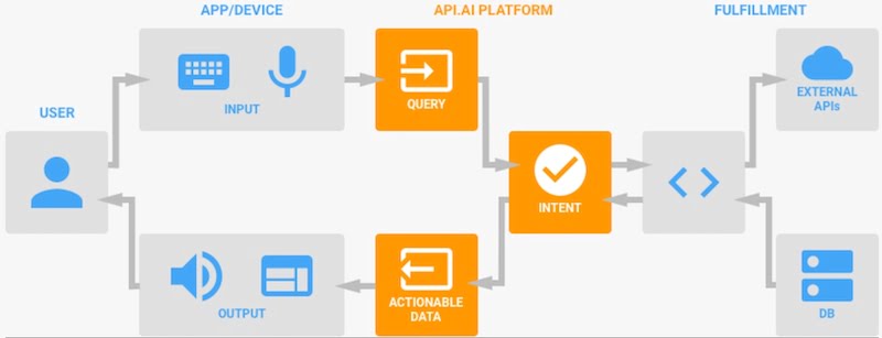 Dialogflow