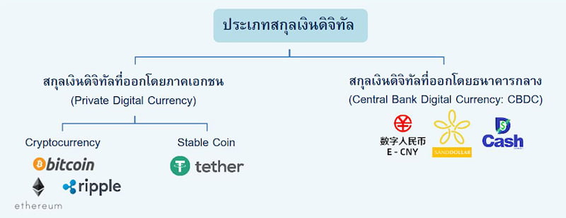 Digital Currency Type