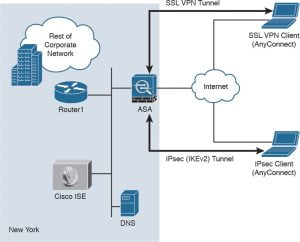 Remote Access VPN