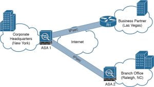 Site to Site VPN