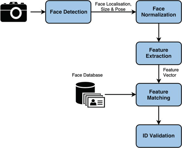 Face recognition system