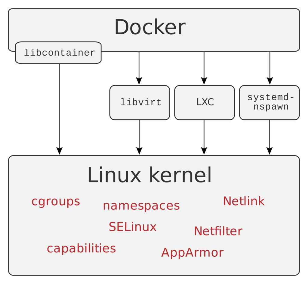 Docker คืออะไร - NOVELBIZ