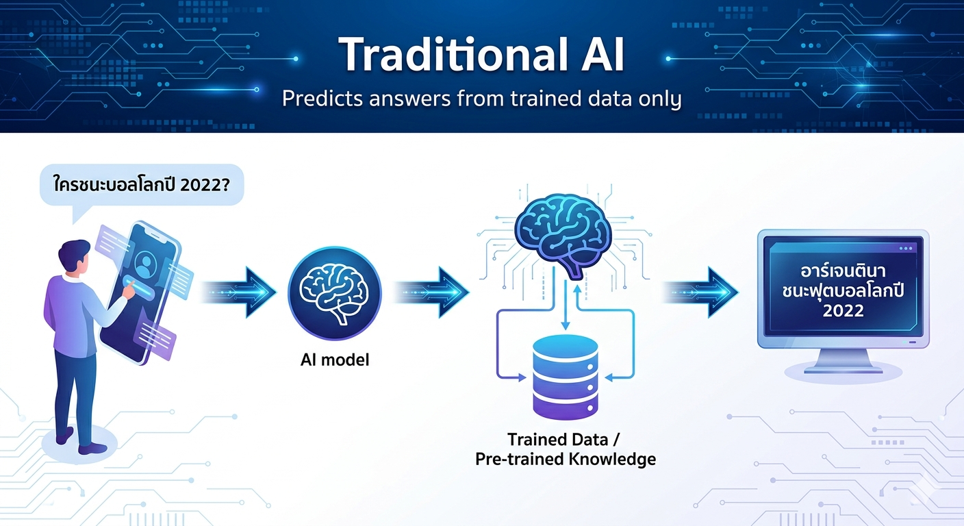 Traditional AI Workflow