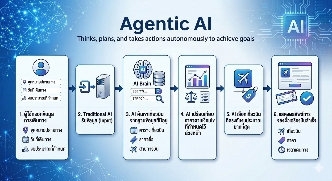 Agentic AI Workflow