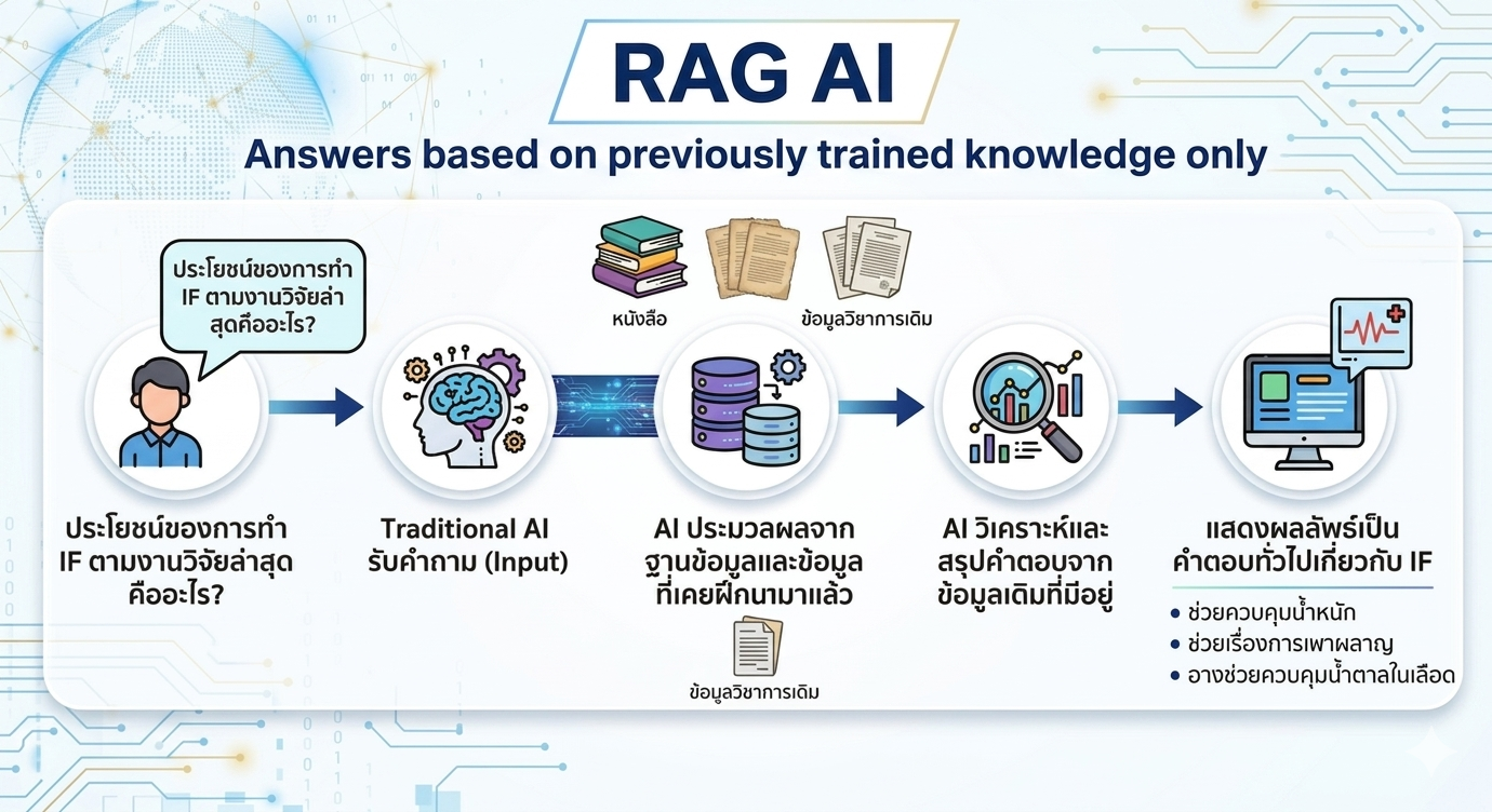 RAG AI Workflow